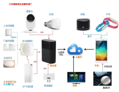 時代科技潮流的敲門磚 小米與物聯(lián)網(wǎng)的淵源、技術及產(chǎn)品應用