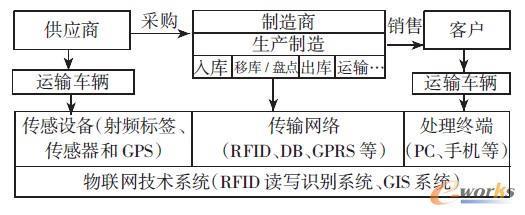 物聯(lián)網(wǎng)技術在供應鏈管理中的應用現(xiàn)狀、挑戰(zhàn)及對策——以深圳拓步ERP系統(tǒng)為例