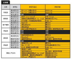 首屆兩岸數(shù)字內(nèi)容大賽UI設(shè)計(jì)組獲獎(jiǎng)名單揭曉，數(shù)字內(nèi)容制作服務(wù)迎來(lái)新標(biāo)桿